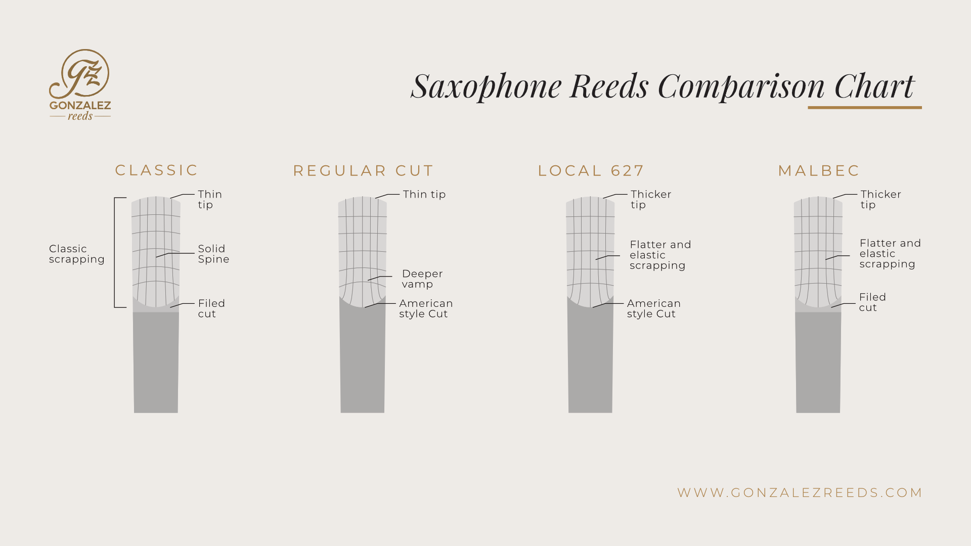 Alexander Reed Chart Saxophone Reed Strength Comparison | Gonzalez Reeds vs. Other Brands