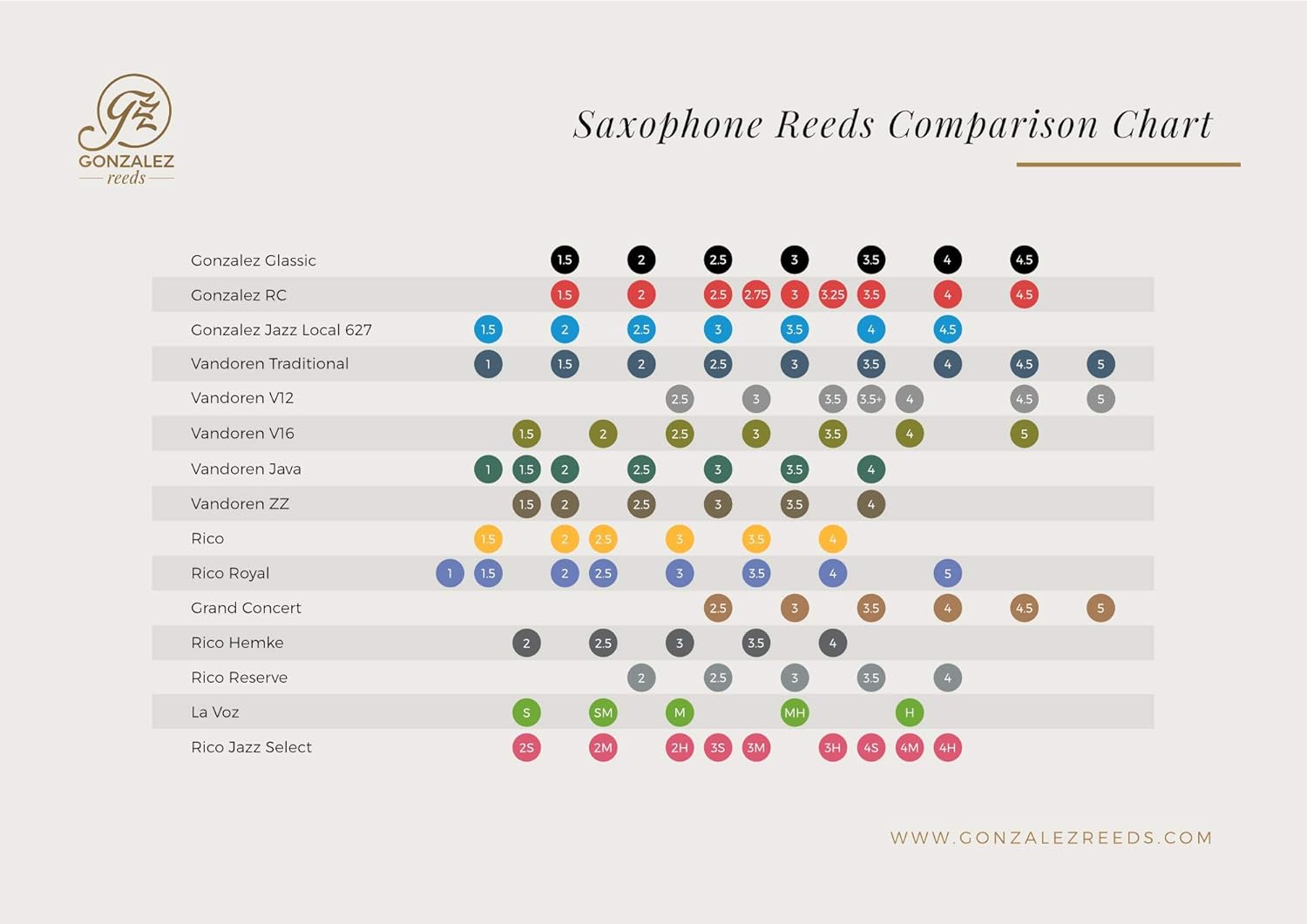 Saxophone Reed Strength Comparison Gonzalez Reeds vs. Other Brands
